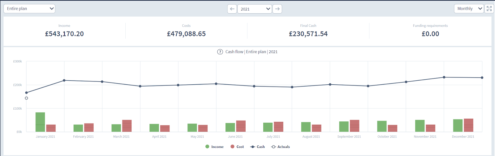 Colourful cash flow chart. Free Cash flow forecast template screenshot from Brixx Software