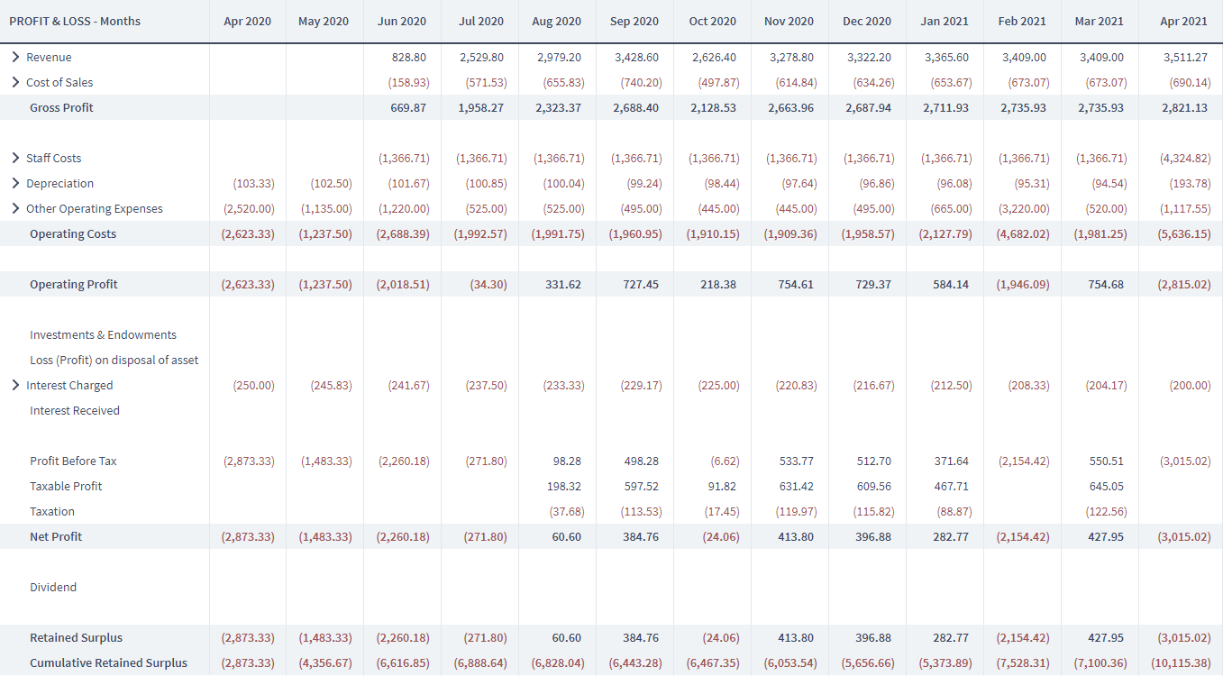 Key information on profit and loss - gross profit