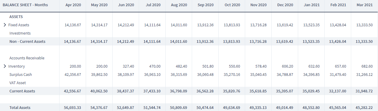 Information on the Balance Sheet - assets