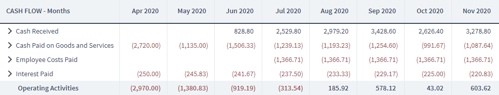 Cash Flows from Operating Activities