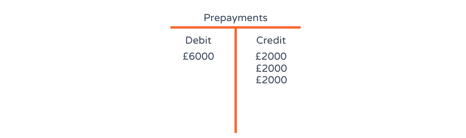 T-accounts explained with an example of a prepayment debit and credit
