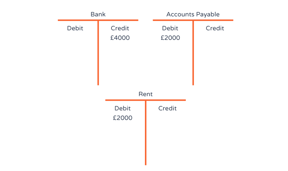 T насколько. T account. T account example. Debit and credit t-account. What is account payable.