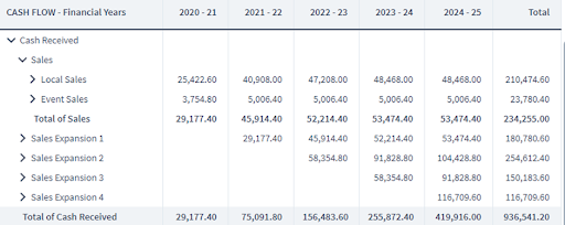 Screenshot of drilldown into cash received showing breakdown of products for the Using Brixx to present Financial Projections for Business Plans blog post