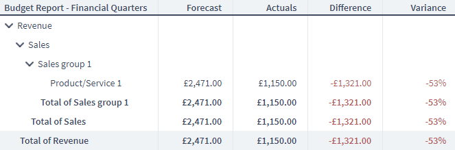 Actuals vs Forecast Reports 1