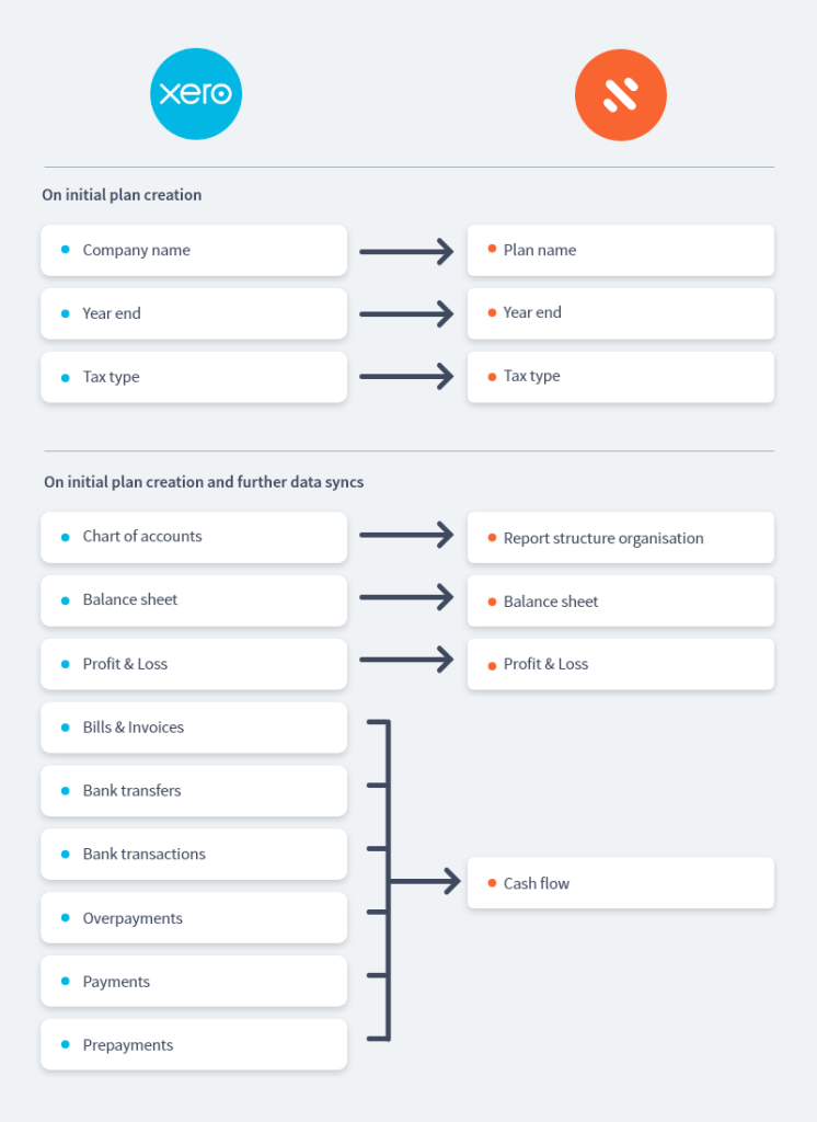 Brixx and Xero integration