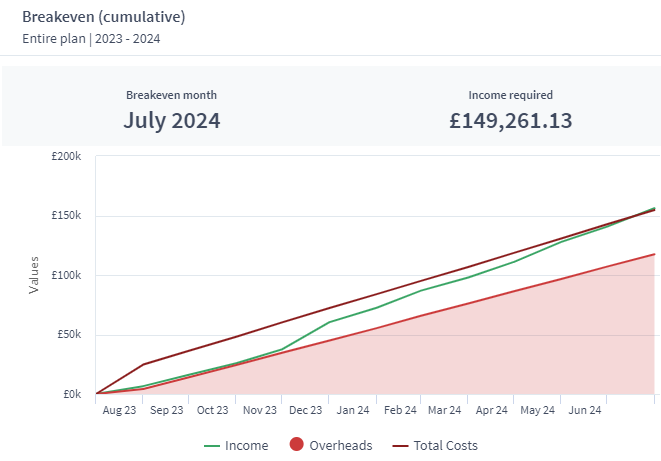 breakeven chart