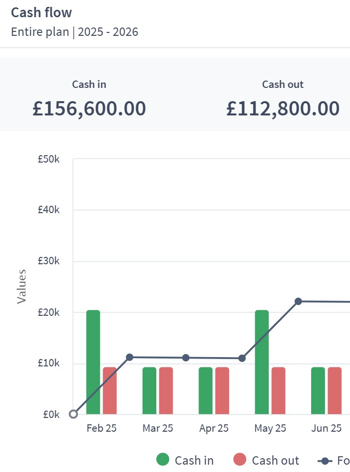 Dashboard & Reporting for farmers