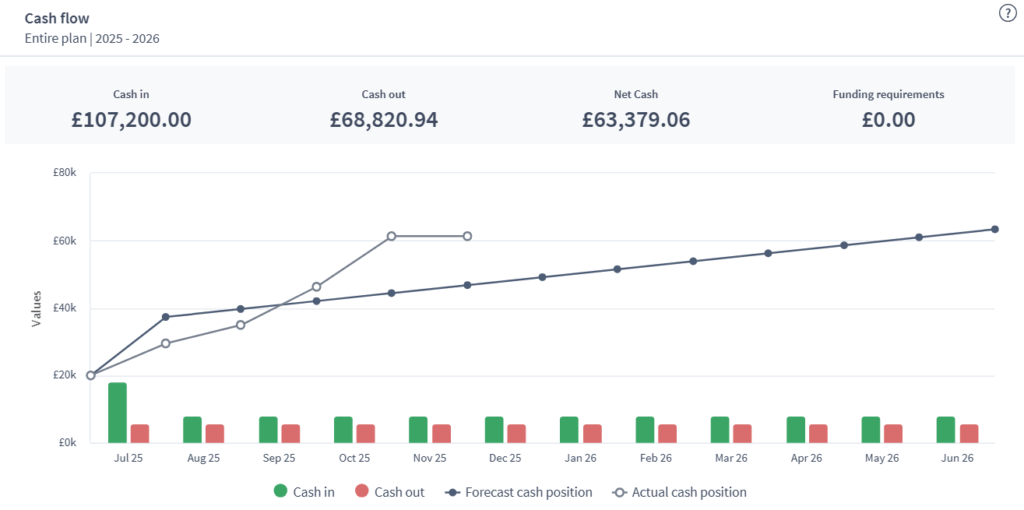 cash flow forecast dashboard in brixx