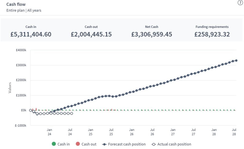 How does Brixx support ongoing forecasting