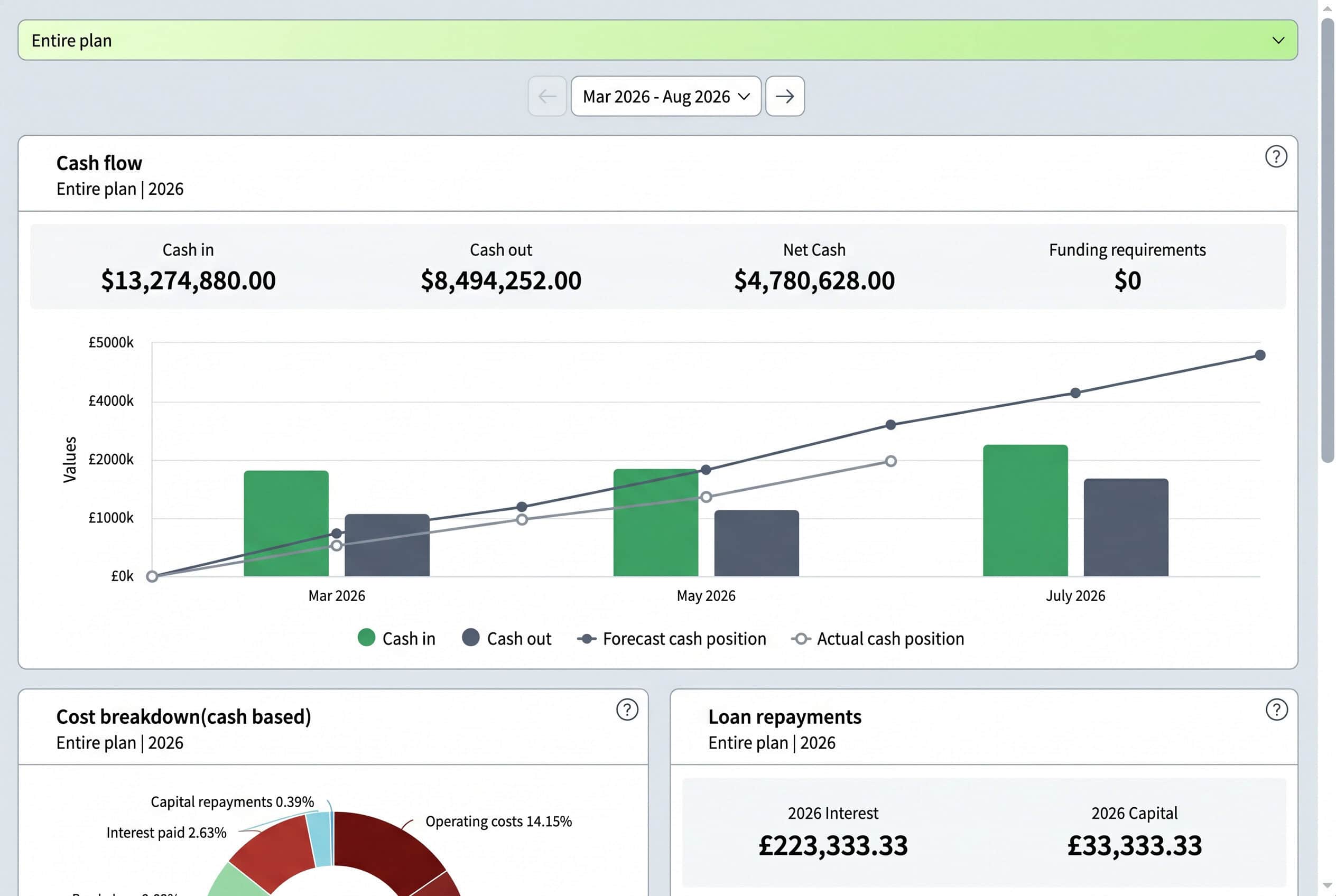 Financial dashboard showing cash flow, cost breakdown, and loan repayments for Brixx.