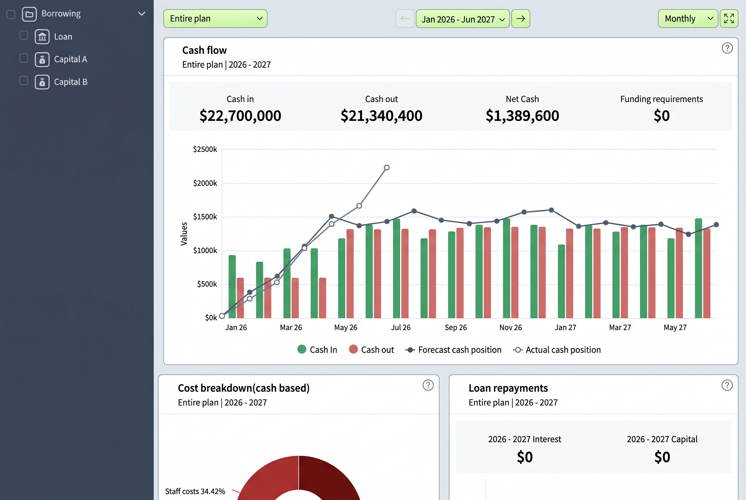 Financial dashboard showing cash flow, cost breakdown, and loan repayments for Brixx.