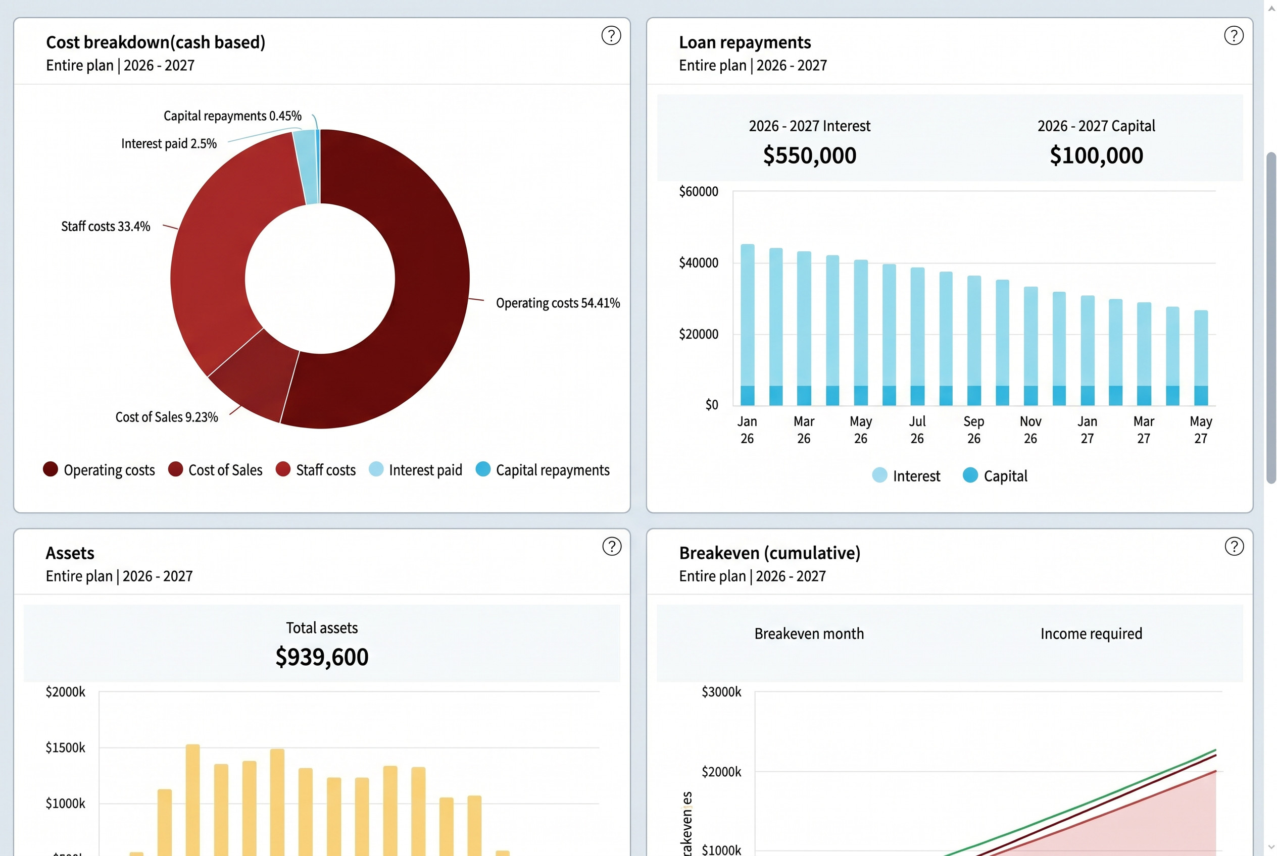 Financial charts showing cash flow, assets, and loan repayments for Brixx business.