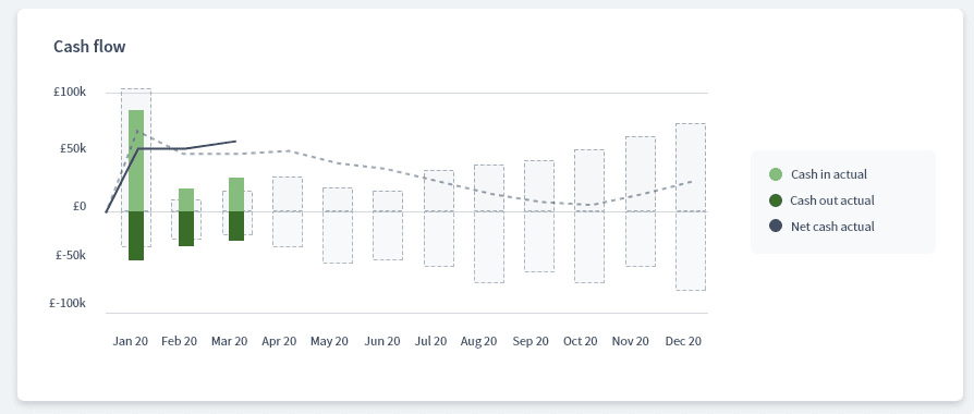 Cash flow chart with 3 months of actuals in Brixx