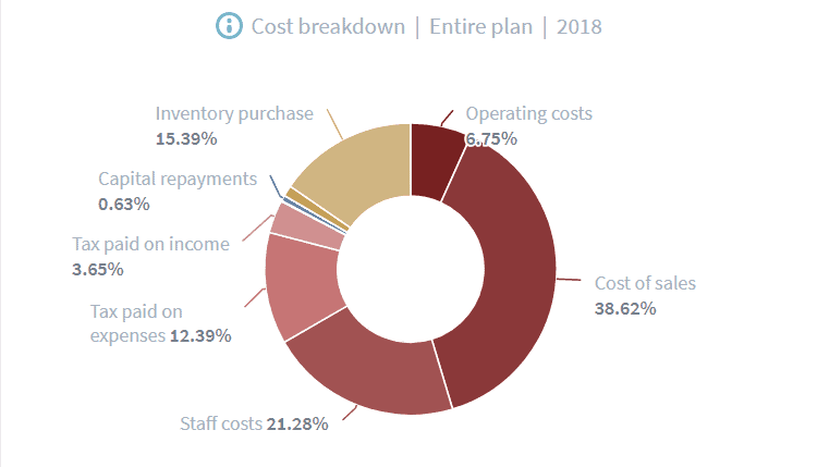 What information do I get from the dashboard - cost breakdown
