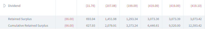 Dividends and Retained Surplus