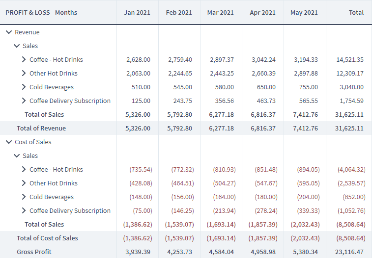What goes into gross profit