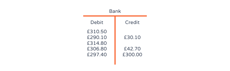How are T-accounts used in accounting?