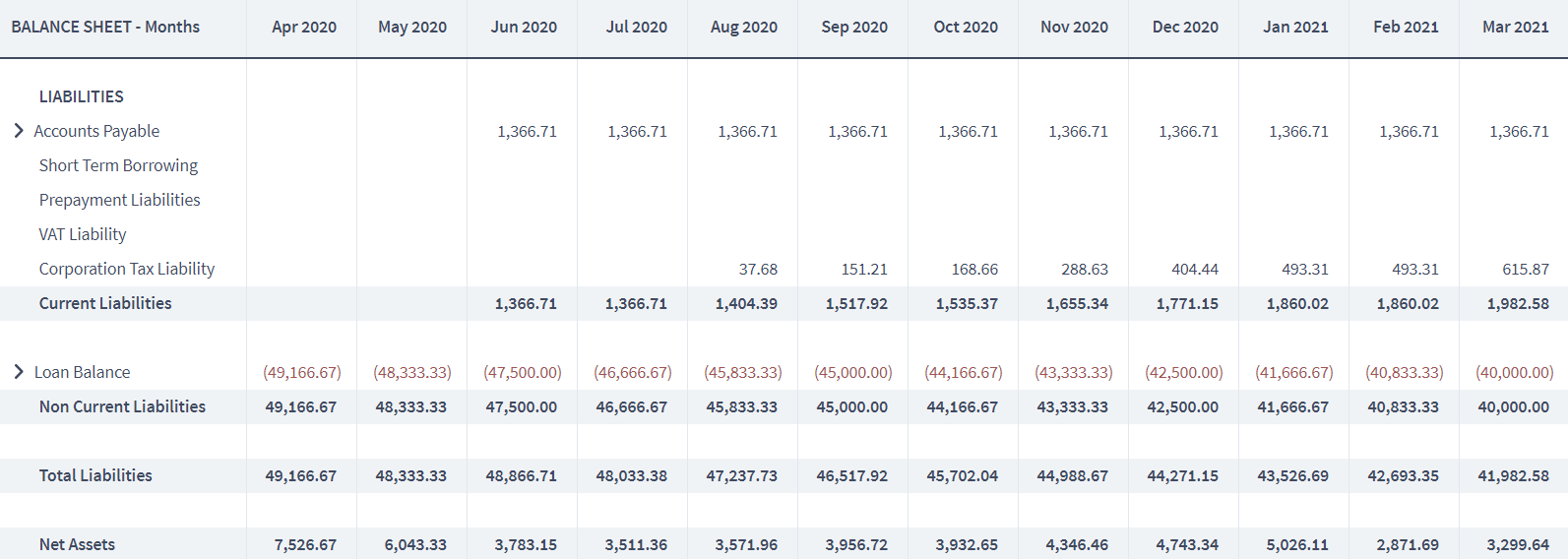 Information on the Balance Sheet - liabilities