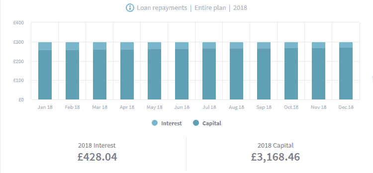 What information do I get from the dashboard - loan repayments