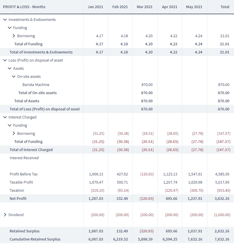 What goes into net profit?