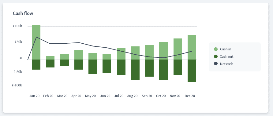 New cash flow forecast chart