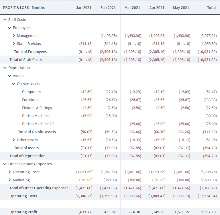 What goes into operating profit?