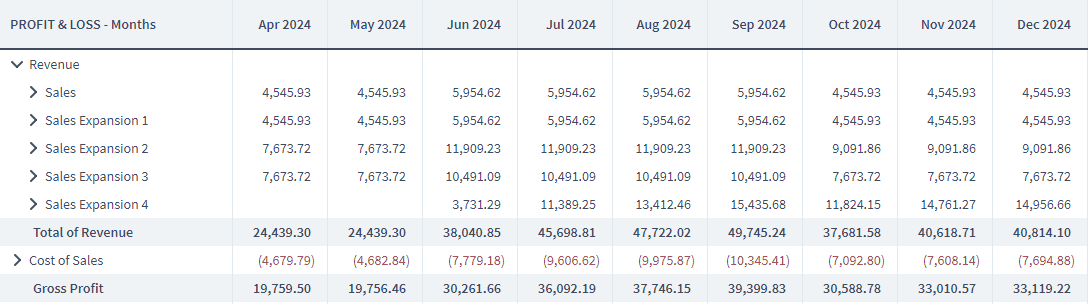 Key information on profit and loss - operating profit