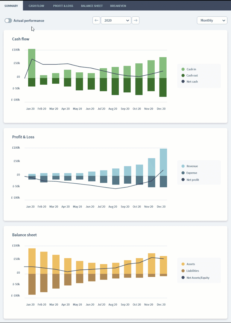 compare actuals against forecast
