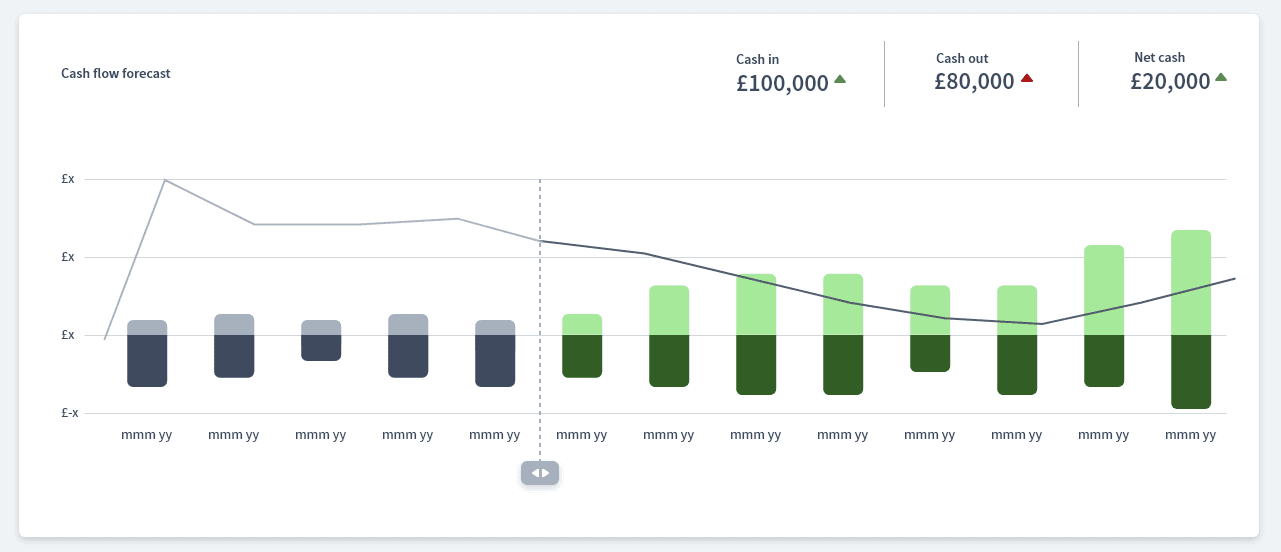 Actuals vs forecast on the dashboard