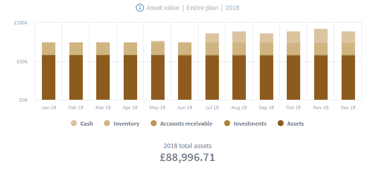 What information do I get from the dashboard - asset value