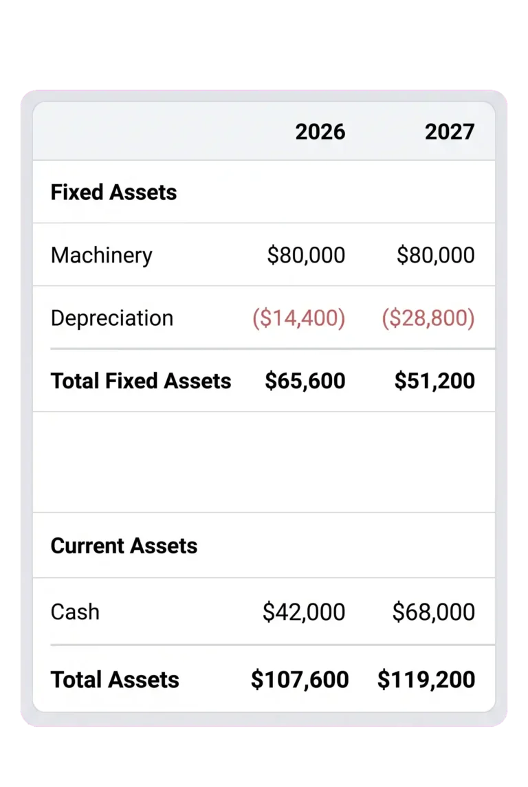 Brixx balance sheet listing fixed assets, machinery, depreciation and total assets for 2026 and 2027.