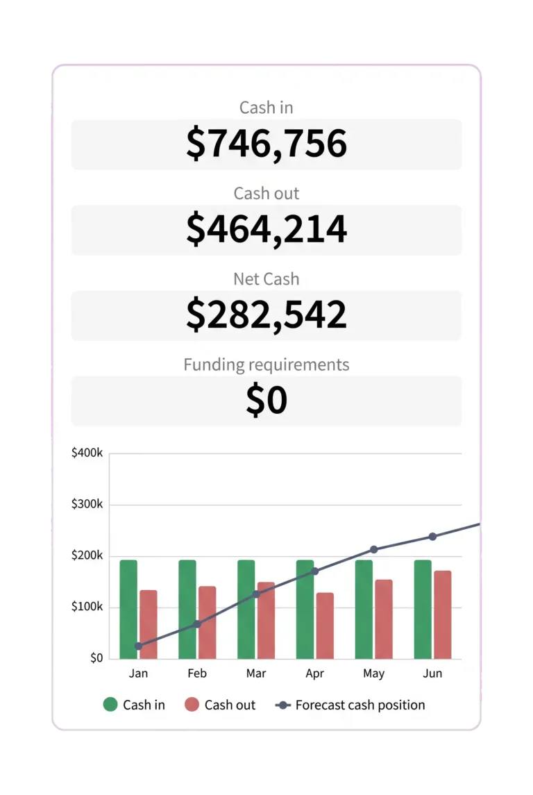 Brixx planning dashboard showing cash in 746,756, cash out 464,214, net cash 282,542 and zero funding required.