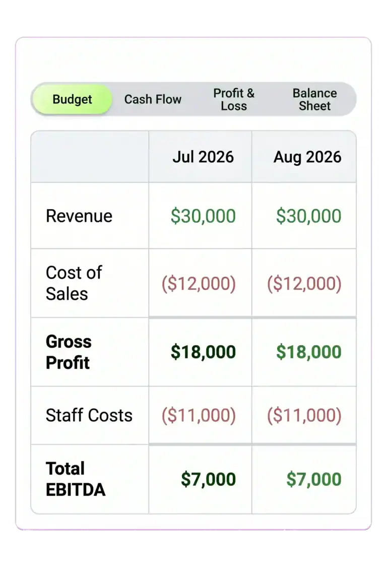 Brixx report view with Budget, Cash Flow, Profit and Loss and Balance Sheet tabs showing July and August 2026 figures.