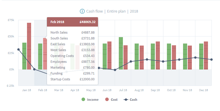 What information do I get from the dashboard - cash flow report
