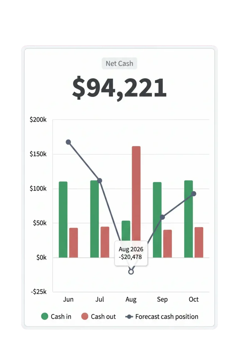 Brixx cash-flow forecast chart with net cash of 94,221 and a projected dip to minus 20,478 in August 2026.