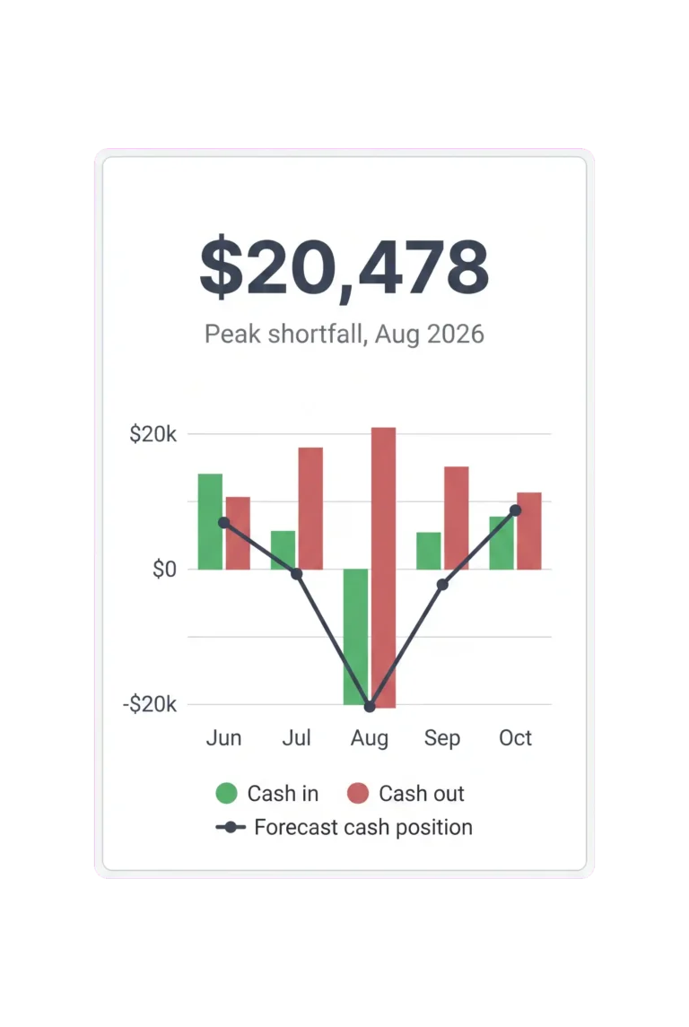 Brixx funding chart highlighting a peak cash shortfall of 20,478 in August 2026.