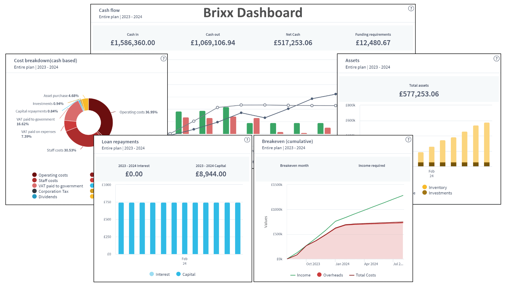 Financial dashboard showing key metrics and data visualisations for Brixx.