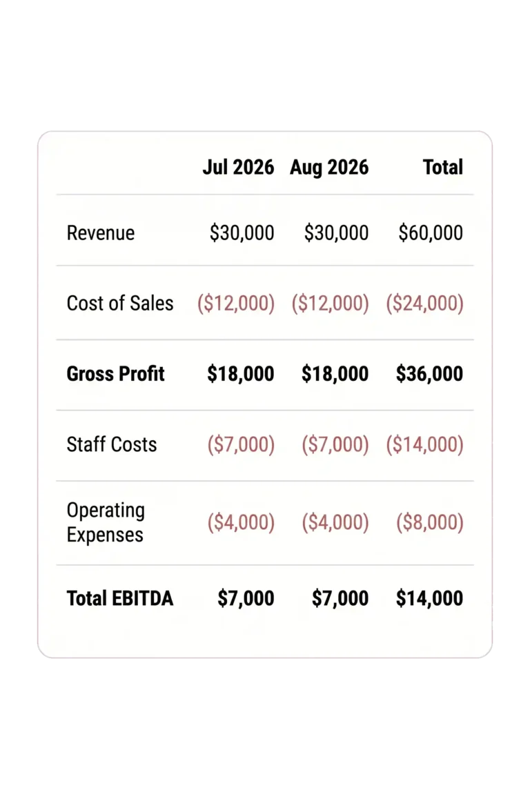 Brixx financial report table showing revenue, cost of sales, gross profit and EBITDA for July and August 2026.