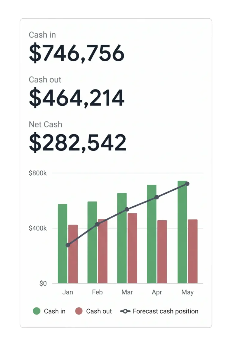 Brixx cash-flow dashboard showing cash in 746,756, cash out 464,214 and net cash 282,542 with a forecast line.