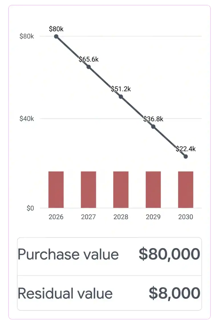 Brixx asset depreciation chart falling from 80,000 to 22,400 by 2030, with purchase value 80,000 and residual value 8,000.