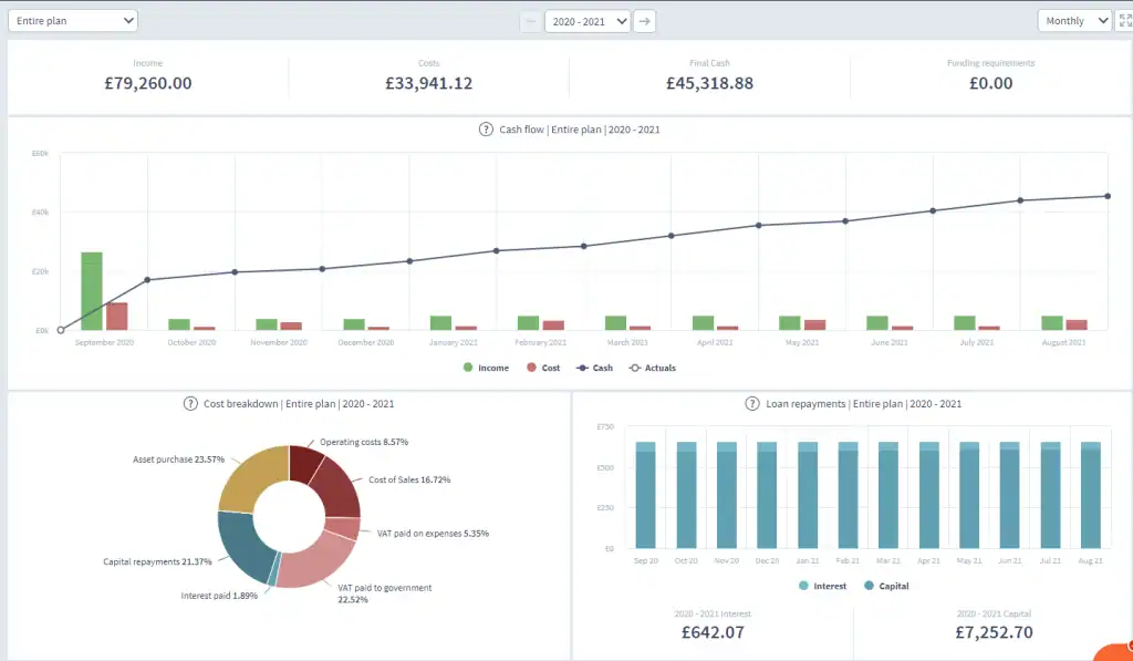 gardening business cash flow forecast
