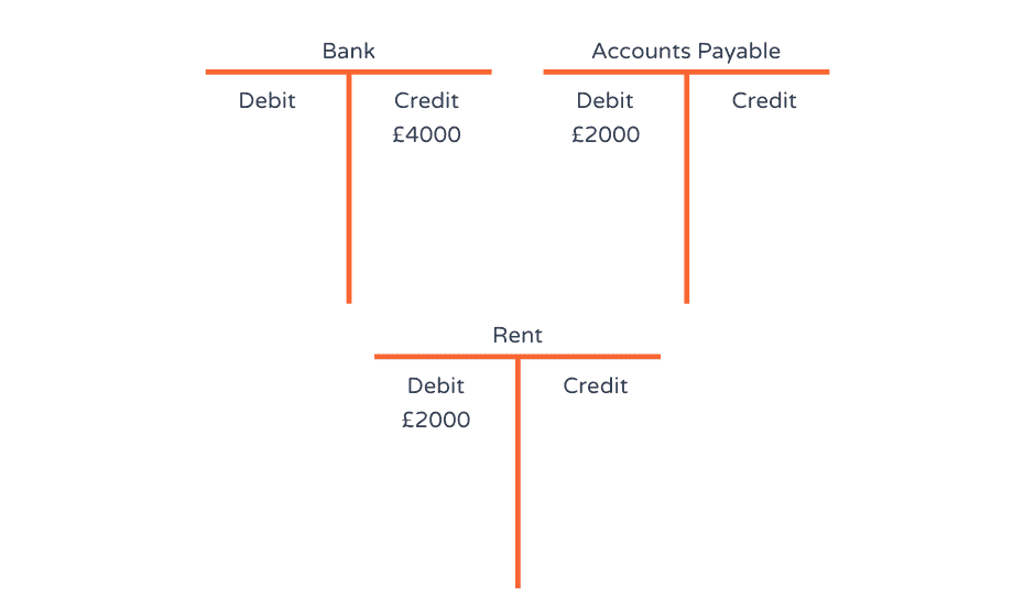 t-account example rent 2