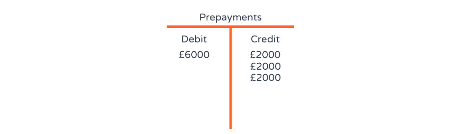 Example 4: Rent prepaid for a quarter 2