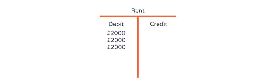 Example 4: Rent prepaid for a quarter 3